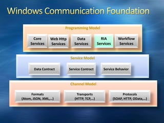 Nouvelles fonctionnalitésDrag&Drop de fichiers dans SilverlightSupport du clic bouton droitAjout des événements MouseRightButtonUp/Down Usage: Menu contextuel…Support natif de l’impressionPlus besoin de faire l’aller/retour avec le serveurImpression depuis le rendu visuelImpression depuis un rendu dynamique (non visuel)Support des impressions paginées (événements StartPrint, PrintPage, EndPrint)