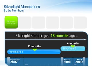 Silverlight Momentum
By the Numbers
 