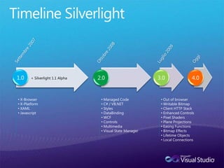 Timeline Silverlight Settembre 2007Ottobre 2008Luglio 2009Oggi+ Silverlight 1.1 AlphaX-Browser