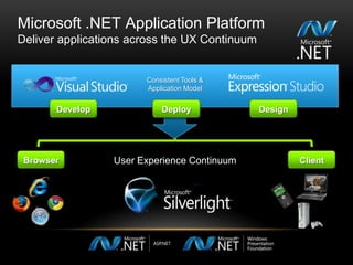 Microsoft .NET Application PlatformDeliver applications across the UX ContinuumConsistent Tools & Application ModelDesignDevelopDeployBrowserClientUser Experience Continuum