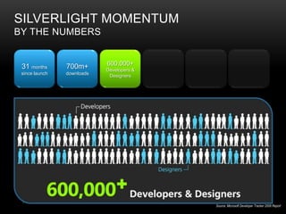 Silverlight MomentumBy the Numbers31 Months since Launch 