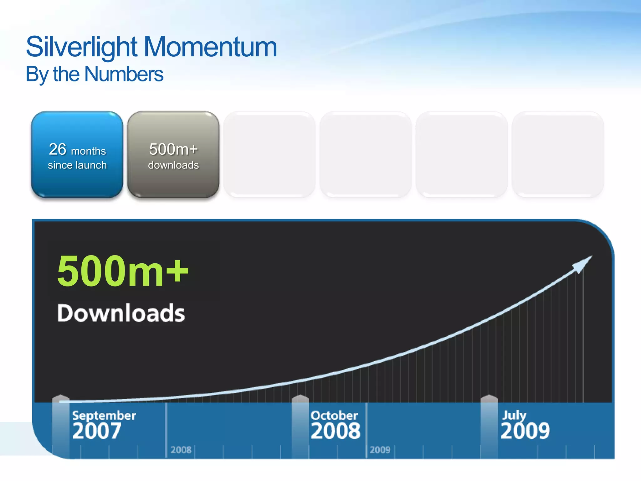 Silverlight MomentumBy the Numbers26 months since launch500m+downloads500m+   