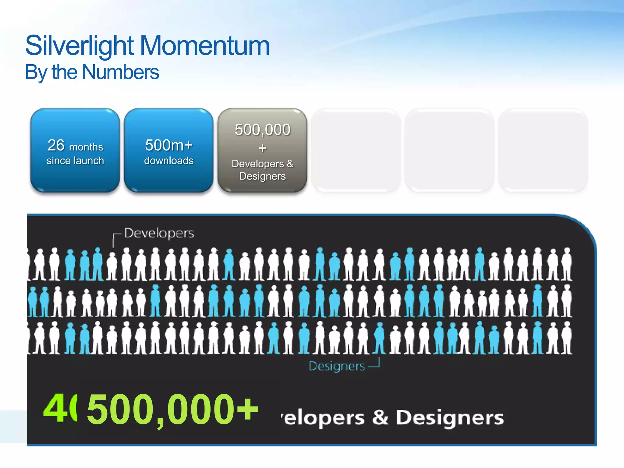Silverlight MomentumBy the Numbers26 months since launch500m+downloads500,000+Developers & Designers500,000+   Source: Microsoft Developer Tracker 2008 Report