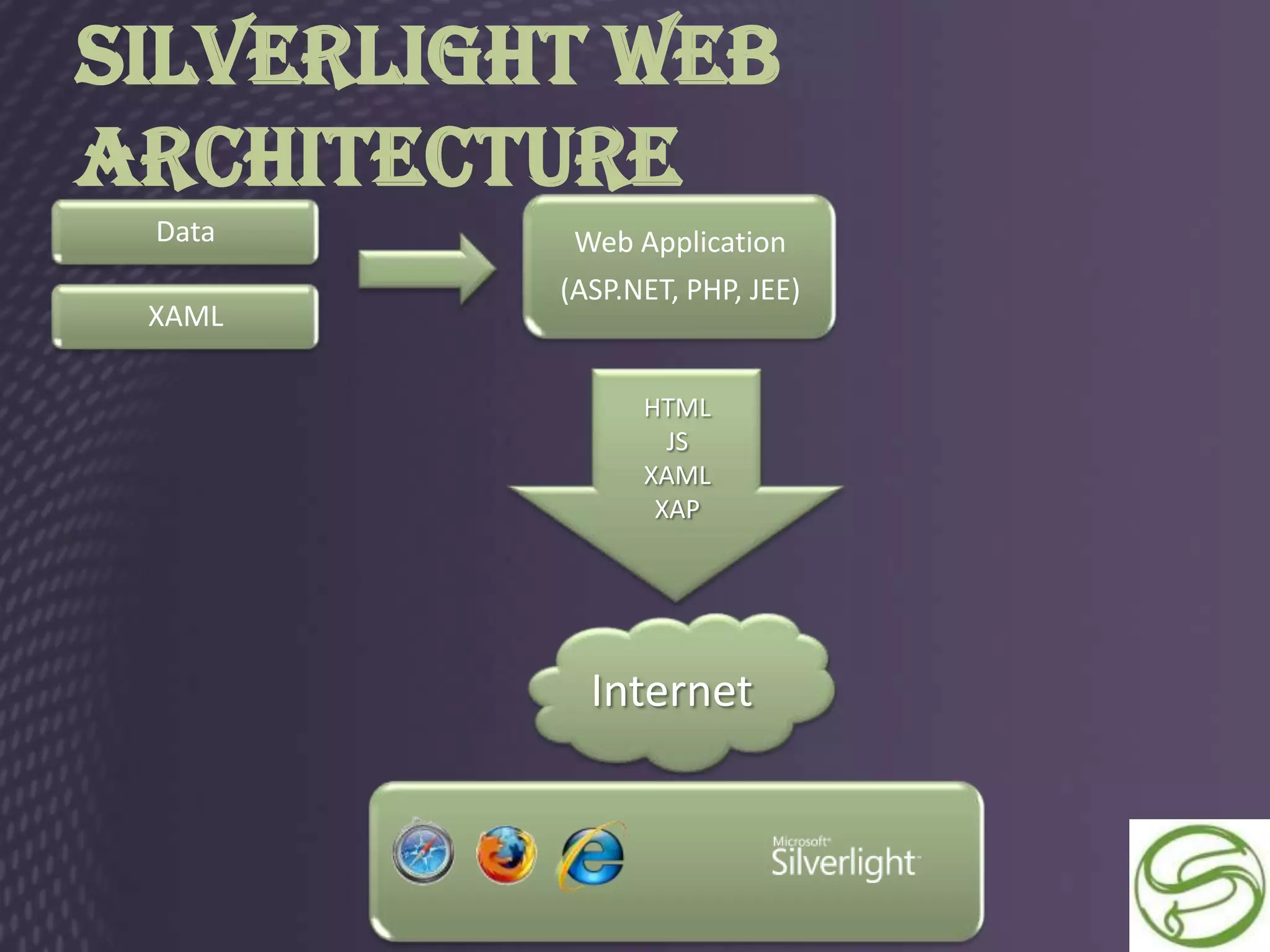 Silverlight Web
Architecture
 Data      Web Application
          (ASP.NET, PHP, JEE)
 XAML

                HTML
                  JS
                XAML
                 XAP




            Internet
 