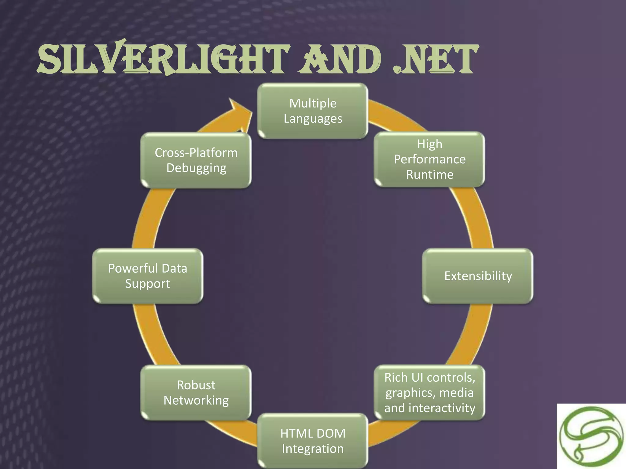 Silverlight and .NET
                            Multiple
                           Languages
                                              High
          Cross-Platform                  Performance
            Debugging                       Runtime




   Powerful Data
                                                    Extensibility
     Support




                                         Rich UI controls,
              Robust
                                         graphics, media
            Networking
                                         and interactivity
                           HTML DOM
                           Integration
 