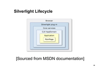 Silverlight Lifecycle [Sourced from MSDN documentation] 