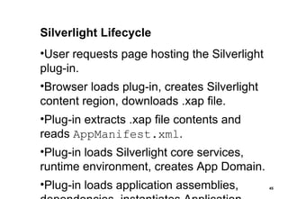 Silverlight Lifecycle User requests page hosting the Silverlight plug-in. Browser loads plug-in, creates Silverlight content region, downloads .xap file. Plug-in extracts .xap file contents and reads  AppManifest.xml . Plug-in loads Silverlight core services, runtime environment, creates App Domain. Plug-in loads application assemblies, dependencies, instantiates Application. 