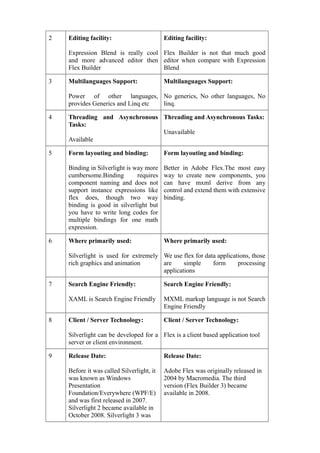 2   Editing facility:                      Editing facility:

    Expression Blend is really cool Flex Builder is not that much good
    and more advanced editor then editor when compare with Expression
    Flex Builder                    Blend

3   Multilanguages Support:                Multilanguages Support:

    Power of other languages, No generics, No other languages, No
    provides Generics and Linq etc linq.

4   Threading and Asynchronous Threading and Asynchronous Tasks:
    Tasks:
                               Unavailable
    Available

5   Form layouting and binding:            Form layouting and binding:

    Binding in Silverlight is way more     Better in Adobe Flex.The most easy
    cumbersome.Binding         requires    way to create new components, you
    component naming and does not          can have mxml derive from any
    support instance expressions like      control and extend them with extensive
    flex does, though two way              binding.
    binding is good in silverlight but
    you have to write long codes for
    multiple bindings for one math
    expression.

6   Where primarily used:                  Where primarily used:

    Silverlight is used for extremely We use flex for data applications, those
    rich graphics and animation       are     simple     form      processing
                                      applications

7   Search Engine Friendly:                Search Engine Friendly:

    XAML is Search Engine Friendly         MXML markup language is not Search
                                           Engine Friendly

8   Client / Server Technology:            Client / Server Technology:

    Silverlight can be developed for a Flex is a client based application tool
    server or client environment.

9   Release Date:                          Release Date:

    Before it was called Silverlight, it   Adobe Flex was originally released in
    was known as Windows                   2004 by Macromedia. The third
    Presentation                           version (Flex Builder 3) became
    Foundation/Everywhere (WPF/E)          available in 2008.
    and was first released in 2007.
    Silverlight 2 became available in
    October 2008. Silverlight 3 was
 