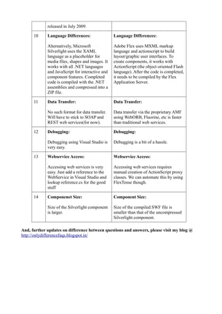 released in July 2009.

      10     Language Differences:                Language Differences:

             Alternatively, Microsoft             Adobe Flex uses MXML markup
             Silverlight uses the XAML            language and actionscript to build
             language as a placeholder for        layout/graphic user interfaces. To
             media files, shapes and images. It   create components, it works with
             works with all .NET languages        ActionScript (the object oriented Flash
             and JavaScript for interactive and   language). After the code is completed,
             component features. Completed        it needs to be compiled by the Flex
             code is compiled with the .NET       Application Server.
             assemblies and compressed into a
             ZIP file.

      11     Data Transfer:                       Data Transfer:

             No such format for data transfer.    Data transfer via the proprietary AMF
             Will have to stick to SOAP and       using WebORB, Fluorine, etc is faster
             REST web services(for now).          than traditional web services.

      12     Debugging:                           Debugging:

             Debugging using Visual Studio is     Debugging is a bit of a hassle.
             very easy.

      13     Webservice Access:                   Webservice Access:

             Accessing web services is very       Accessing web services requires
             easy. Just add a reference to the    manual creation of ActionScript proxy
             WebService in Visual Studio and      classes. We can automate this by using
             lookup reference.cs for the good     FlexTense though.
             stuff

      14     Componenet Size:                     Component Size:

             Size of the Silverlight component    Size of the compiled SWF file is
             is larger.                           smaller than that of the uncompressed
                                                  Silverlight component.

And, further updates on difference between questions and answers, please visit my blog @
http://onlydifferencefaqs.blogspot.in/
 