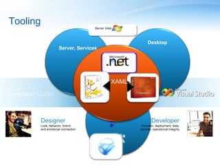 Tooling
                                     Server Vista



                                                             Desktop
                      Server, Services




                                                XAML




          Designer                                              Developer
          Look, behavior, brand,                         Function, deployment, data,
          and emotional connection                      security, operational integrity

                                                Media
                                                & RIA
 