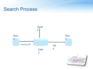Search Process


                         Quer
                         y

    Doc                               Doc
    s                                 s

          Indexing API
                                Hit
                         Inde   s
                         x
 