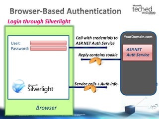 Browser-Based Authentication    Example with Cookies + Forms AuthE.g.: ASP.NET  loginUser:Password:CredentialsYourDomain.comAuth info (cookie)Service calls + Auth infoBrowser