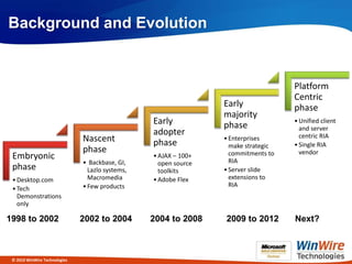 Background and Evolution


                                                                                     Platform
                                                                                     Centric
                                                                  Early              phase
                                                                  majority
                                                  Early           phase
                                                                                     • Unified client
                                                                                       and server
                                                  adopter                              centric RIA
                               Nascent            phase
                                                                  • Enterprises
                                                                    make strategic   • Single RIA
                               phase                                commitments to     vendor
 Embryonic                                        • AJAX – 100+
                                                                    RIA
                               • Backbase, GI,      open source
 phase                           Lazlo systems,     toolkits      • Server slide
 • Desktop.com                   Macromedia       • Adobe Flex      extensions to
                               • Few products                       RIA
 • Tech
   Demonstrations
   only

1998 to 2002                   2002 to 2004       2004 to 2008    2009 to 2012       Next?



 © 2010 WinWire Technologies
 