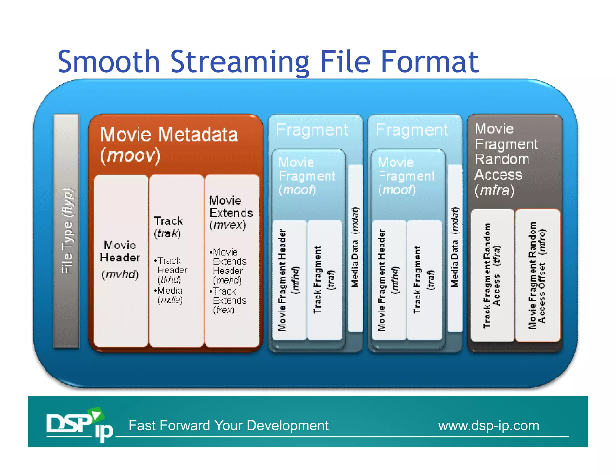 Smooth Streaming File Format




    Fast Forward Your Development   www.dsp-ip.com
 