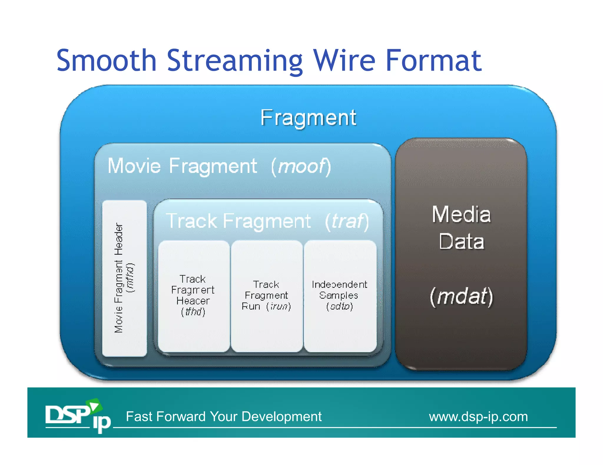 Smooth Streaming Wire Format




    Fast Forward Your Development   www.dsp-ip.com
 
