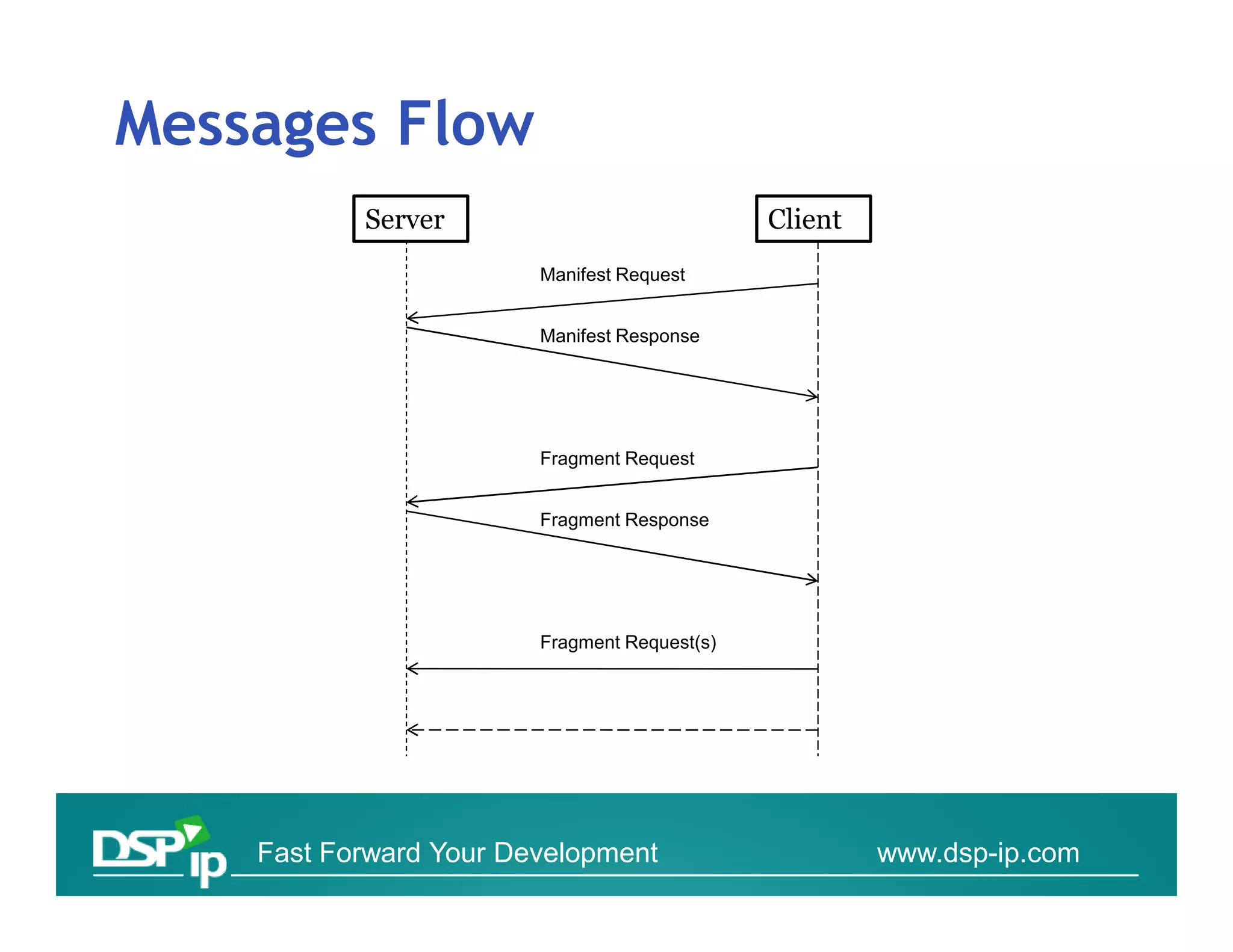 Messages Flow
           Server                             Client
                        Manifest Request


                        Manifest Response




                        Fragment Request


                        Fragment Response




                        Fragment Request(s)




    Fast Forward Your Development                      www.dsp-ip.com
 