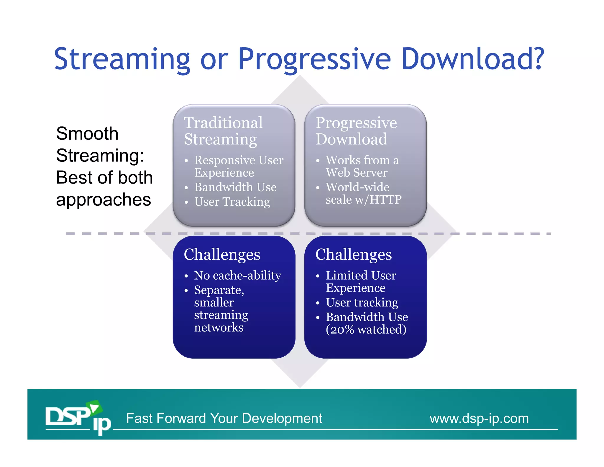 Streaming or Progressive Download?
            Traditional          Progressive
            Streaming            Download
            • Responsive User    • Works from a
              Experience           Web Server
            • Bandwidth Use      • World-wide
            • User Tracking        scale w/HTTP



            Challenges           Challenges
            • No cache-ability   • Limited User
            • Separate,            Experience
              smaller            • User tracking
              streaming          • Bandwidth Use
              networks             (20% watched)




    Fast Forward Your Development                  www.dsp-ip.com
 