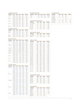 STANDARD HOODS                              EXTERNAL MOTORS                               REFRIGERATORS
MODEL SIZE 20ft 40ft 40hc TRUCK             MODEL SIZE 20ft 40ft 40hc TRUCK               MODEL       20ft 40ft   40hc   TRUCK
2170      60cm   220   448    448    536    1240           644     1323    1512    2016   BZ12001     18    42     42
          90cm   144   300    288    340    1250           396      792     924    1050   BZ12002     21    45     60
2180      60cm   220   448    448    536                                                  BZ12005       -     -    94       -
          90cm   144   300    288    340                                                  MZ 12006    20    44     80      52
2150      60cm   168   345    460    568    BUILT-IN ELECTRIC OVENS                       BZ 12014    18    36     36      42
          90cm   148   312    334    348    MODEL         20ft 40ft 40hc          TRUCK   BZ 12013    18    36     36      42
2151      60cm   168   345    460    568    ALL OVENS     72     153      204      240
          90cm   148   312    334    348    SLV 238       81     162      216      240
2153      60cm   168   345    460    568    SLV 234       72     153      153      240
                                            6127.46       81     162      216      240
COUNTRY HOODS                               SLV 901       66     144      144      230
MODEL SIZE 20ft 40ft 40hc TRUCK
2234      60cm   120   249    328    384
2235      60cm   120   249    328    384    BUILT-IN GAS OVENS
          90cm   105   222    238    248    MODEL         20ft 40ft       40hc    TRUCK
2236      60cm   120   249    328    384    ALL OVENS     81     162      216      240
2237      60cm    96   204    204    228    6043.03       54     108      144      160

BUILT-IN HOODS
MODEL SIZE 20ft 40ft 40hc TRUCK             BUILT-IN HOBS
1151 EC   60cm   522   1038   1246   1498   MODEL        20ft 40ft        40hc    TRUCK
          90cm   432    880   1008   1251   5127.02      152      360      360      400
1151      60cm   522   1038   1246   1498   5060.02      152      360      360      400
1151 LX   60cm   522   1038   1246   1498   5126.02      450      900     1252     1500
          90cm   432    880   1008   1251   5012.02      450      900     1252     1500
1151LTX   60cm   522   1038   1246   1498   5125.02      300      600      850      850
1190      50cm   618   1296   1400   1750   5011.02      300      600      850      850
1190 LX   60cm   522   1038   1246   1498   5114.02      300      600      850      850
1144      60cm   522   1038   1246   1498   5016.02      750     1500     1500     1750
1160      50cm   392    816   816     950   5071.02      152      360      360      400
          60cm   360    744   820    1001   5116.02      450      900     1252     1500
1170      60cm   357    742   848    1032   5021.02      450      900     1252     1500
          90cm   238    483   552     624   5019.02      450      900     1252     1500
1171      60cm   357    742   848    1032   5020.02      450      900     1252     1500
          90cm   238    483   552     624   5024.02      450      900     1252     1500
1210      50cm   396    792   931    1050   5023.02      450      900     1252     1500
          70cm   352    728   790     909   5115.02      450      900     1252     1500
                                            5014.02      750     1500     1500     1750
CLASSIC HOODS                               5013.02      750     1500     1500     1750
MODEL SIZE 20ft 40ft 40hc TRUCK             VC 114       315      675      765     1026
1201 LX   50cm   516   1070   1070   1440   VC 113       270      540      900     1100
          60cm   400    840    840   1220   VC 112       270      540      900     1100
          70cm   383    790    790   1050   VC 111       270      540      900     1100
          80cm   332    693    693    930   VC 311       750     1500     1500     1750
          90cm   303    624    624    840
1201      50cm   516   1070   1070   1440
          60cm   400    840    840   1220   MICROWAVE OVENS
          70cm   383    790    790   1050   MODEL      20ft 40ft          40hc    TRUCK
          80cm   332    693    693    930   AS280        300      630      690      900
          90cm   303    624    624    840   MS 240       250      495      505      714
1200 LX   50cm   516   1070   1070   1440   MS 9013      185      380      380      455
          60cm   400    840    840   1220   MS 220       250      495      505      714
          70cm   383    790    790   1050   MS 230       177      359      424      504
          80cm   332    693    693    930
          90cm   303    624    624    840
1200      50cm   516   1070   1070   1440   DISHWASHERS
          60cm   400    840    840   1220   MODEL       20ft 40ft         40hc    TRUCK
          70cm   383    790    790   1050   BM904         48       96      150      171
          80cm   332    693    693    930   BM905         48       96      150      171
          90cm   303    624    624    840   BM9111        54      114      168      189
1300      60cm   610   1228   1228   1464   BM9120        54      114      168      189
          90cm   411    827    827    986   BM9140        54      114      168        -
                                            BM9150        54      114      168        -


                                                                                                                            122
 