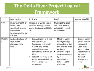 The Delta River Project Logical
Framework
Description Indicator MoV Assumption/Risk
Goal Improved health of
under-fives,
s...