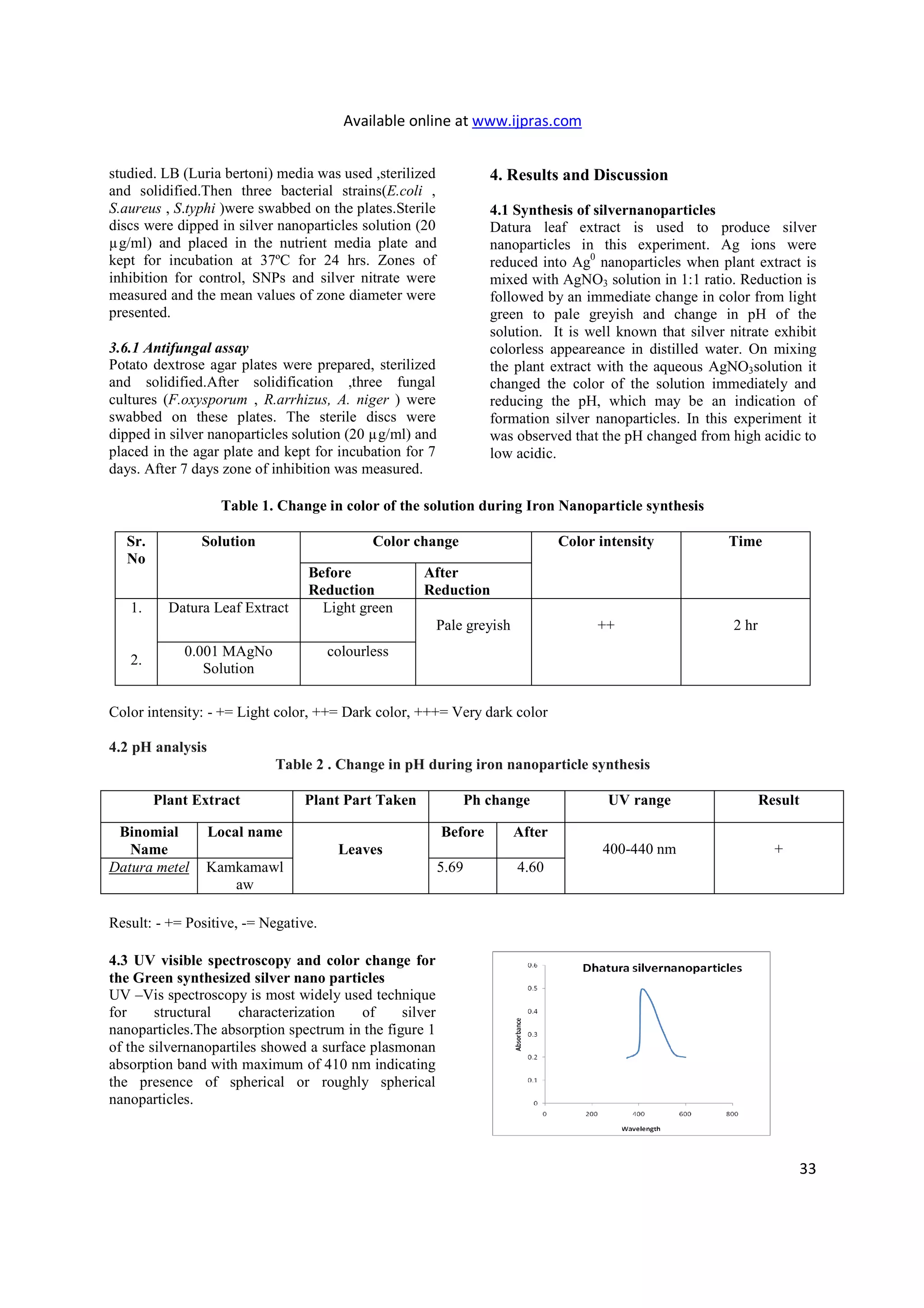 studied. LB (Luria bertoni) media was used ,sterilized
and solidified.Then three bacterial strains(
S.aureus , S.typhi )were swabbed on the plates.Sterile
discs were dipped in silver nanoparticles solution (20
µg/ml) and placed in the nutrient media plate and
kept for incubation at 37ºC for 24 hrs.
inhibition for control, SNPs and silver nitrate were
measured and the mean values of zone diameter were
presented.
3.6.1 Antifungal assay
Potato dextrose agar plates were prepared, sterilized
and solidified.After solidification ,three fungal
cultures (F.oxysporum , R.arrhizus, A. niger
swabbed on these plates. The sterile discs were
dipped in silver nanoparticles solution
placed in the agar plate and kept for incubation for 7
days. After 7 days zone of inhibition was measured.
Table 1. Change in color of the solution during Iron
Sr.
No
Solution
Before
Reduction
1.
2.
Datura Leaf Extract Light green
0.001 MAgNo
Solution
Color intensity: - += Light color, ++=
4.2 pH analysis
Table 2 . Change in pH during iron nanoparticle synthesis
Plant Extract Plant Part Taken
Binomial
Name
Local name
Datura metel Kamkamawl
aw
Result: - += Positive, -= Negative.
4.3 UV visible spectroscopy and color change for
the Green synthesized silver nano particles
UV –Vis spectroscopy is most widely used technique
for structural characterization of silver
nanoparticles.The absorption spectrum in the figure 1
of the silvernanopartiles showed a surface plasmonan
absorption band with maximum of 410 nm indicating
the presence of spherical or roughly spherical
nanoparticles.
Available online at www.ijpras.com
studied. LB (Luria bertoni) media was used ,sterilized
and solidified.Then three bacterial strains(E.coli ,
were swabbed on the plates.Sterile
silver nanoparticles solution (20
µg/ml) and placed in the nutrient media plate and
kept for incubation at 37ºC for 24 hrs. Zones of
inhibition for control, SNPs and silver nitrate were
measured and the mean values of zone diameter were
Potato dextrose agar plates were prepared, sterilized
and solidified.After solidification ,three fungal
R.arrhizus, A. niger ) were
swabbed on these plates. The sterile discs were
solution (20 µg/ml) and
placed in the agar plate and kept for incubation for 7
days. After 7 days zone of inhibition was measured.
4. Results and Discussion
4.1 Synthesis of silvernanoparticles
Datura leaf extract is used to produce silver
nanoparticles in this experiment. Ag ions were
reduced into Ag0
nanoparticles when plant extract is
mixed with AgNO3 solution in 1:1 ratio. Reduction is
followed by an immediate change in color from light
green to pale greyish and change in pH of the
solution. It is well known that
colorless appeareance in distilled water. On mixing
the plant extract with the aqueous
changed the color of the solution immediately and
reducing the pH, which may be an indication of
formation silver nanoparticles. In this experiment it
was observed that the pH changed from high acidic to
low acidic.
Table 1. Change in color of the solution during Iron Nanoparticle synthesis
Color change Color intensity
Before
Reduction
After
Reduction
Light green
Pale greyish ++
colourless
+= Light color, ++= Dark color, +++= Very dark color
Table 2 . Change in pH during iron nanoparticle synthesis
Plant Part Taken Ph change UV range
Leaves
Before After
400-440 nm
5.69 4.60
4.3 UV visible spectroscopy and color change for
the Green synthesized silver nano particles
Vis spectroscopy is most widely used technique
for structural characterization of silver
nanoparticles.The absorption spectrum in the figure 1
of the silvernanopartiles showed a surface plasmonan
absorption band with maximum of 410 nm indicating
the presence of spherical or roughly spherical
33
nd Discussion
4.1 Synthesis of silvernanoparticles
Datura leaf extract is used to produce silver
in this experiment. Ag ions were
nanoparticles when plant extract is
solution in 1:1 ratio. Reduction is
followed by an immediate change in color from light
and change in pH of the
It is well known that silver nitrate exhibit
in distilled water. On mixing
the plant extract with the aqueous AgNO3solution it
changed the color of the solution immediately and
reducing the pH, which may be an indication of
nanoparticles. In this experiment it
was observed that the pH changed from high acidic to
Nanoparticle synthesis
Color intensity Time
2 hr
UV range Result
440 nm +
 