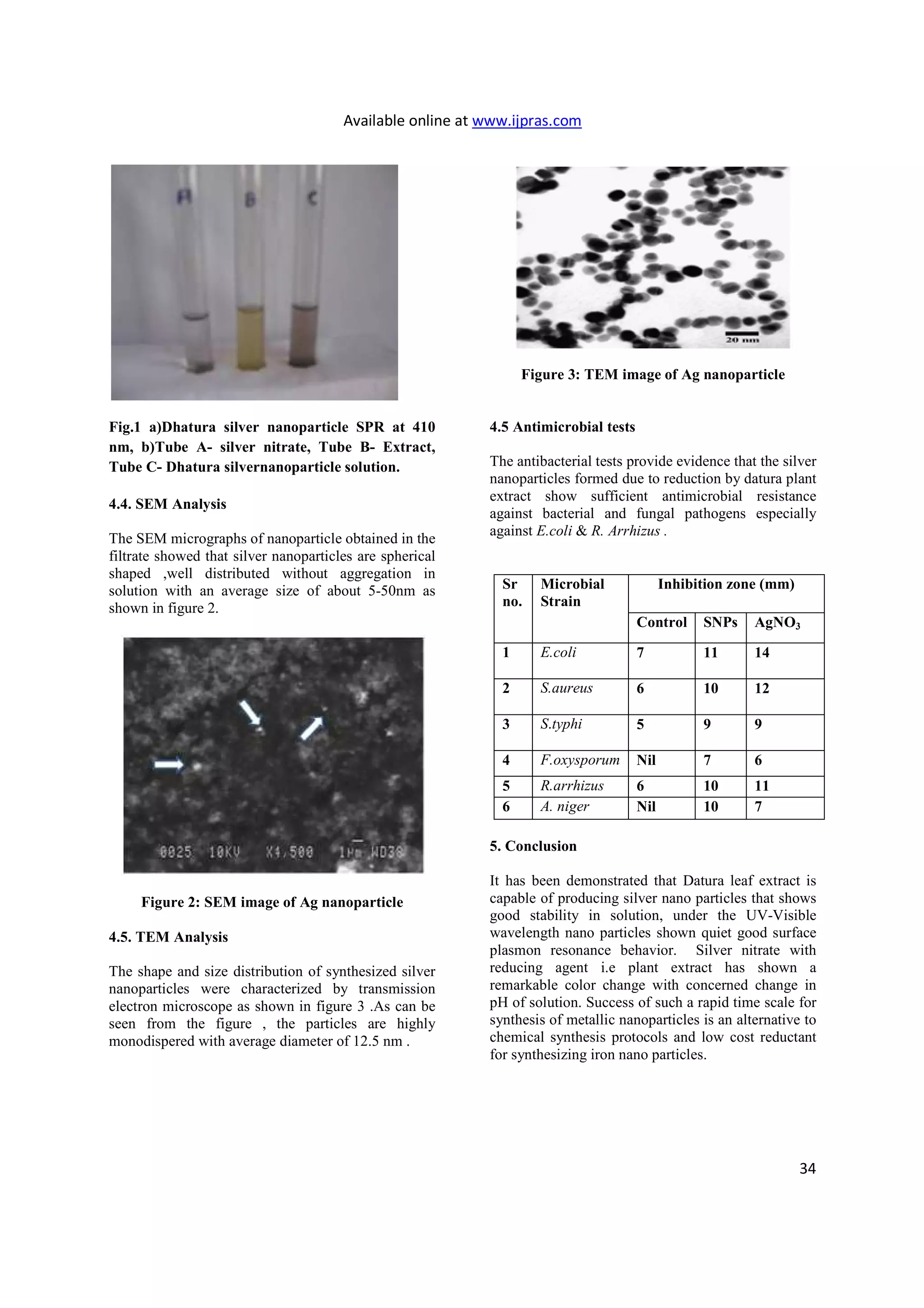 Available online at www.ijpras.com
34
Fig.1 a)Dhatura silver nanoparticle SPR at 410
nm, b)Tube A- silver nitrate, Tube B- Extract,
Tube C- Dhatura silvernanoparticle solution.
4.4. SEM Analysis
The SEM micrographs of nanoparticle obtained in the
filtrate showed that silver nanoparticles are spherical
shaped ,well distributed without aggregation in
solution with an average size of about 5-50nm as
shown in figure 2.
Figure 2: SEM image of Ag nanoparticle
4.5. TEM Analysis
The shape and size distribution of synthesized silver
nanoparticles were characterized by transmission
electron microscope as shown in figure 3 .As can be
seen from the figure , the particles are highly
monodispered with average diameter of 12.5 nm .
Figure 3: TEM image of Ag nanoparticle
4.5 Antimicrobial tests
The antibacterial tests provide evidence that the silver
nanoparticles formed due to reduction by datura plant
extract show sufficient antimicrobial resistance
against bacterial and fungal pathogens especially
against E.coli & R. Arrhizus .
Sr
no.
Microbial
Strain
Inhibition zone (mm)
Control SNPs AgNO3
1 E.coli 7 11 14
2 S.aureus 6 10 12
3 S.typhi 5 9 9
4 F.oxysporum Nil 7 6
5 R.arrhizus 6 10 11
6 A. niger Nil 10 7
5. Conclusion
It has been demonstrated that Datura leaf extract is
capable of producing silver nano particles that shows
good stability in solution, under the UV-Visible
wavelength nano particles shown quiet good surface
plasmon resonance behavior. Silver nitrate with
reducing agent i.e plant extract has shown a
remarkable color change with concerned change in
pH of solution. Success of such a rapid time scale for
synthesis of metallic nanoparticles is an alternative to
chemical synthesis protocols and low cost reductant
for synthesizing iron nano particles.
 