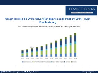 © 2016 Global Market Insights, Inc. USA. All Rights Reserved www.gminsights.com
Smart textiles To Drive Silver Nanoparticles Market by 2016 - 2024
Fractovia.org
 