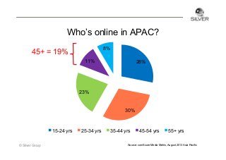 Who’s online in APAC?
8%

45+ = 19%
11%

28%

23%

30%

15-24 yrs
© Silver Group

25-34 yrs

35-44 yrs

45-54 yrs

55+ yrs

Source: comScore Media Metrix, August 2013 Asia Pacific

 