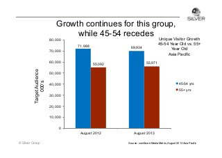 Growth continues for this group,
while 45-54 recedes Unique Visitor Growth

80,000

71,988

69,934

70,000

Target Audience
000’s

60,000

45-54 Year Old vs. 55+
Year Old
Asia Pacific

55,092

55,971

50,000
45-54 yrs

40,000

55+ yrs
30,000
20,000
10,000
0
August 2012

© Silver Group

August 2013
Source: comScore Media Metrix, August 2013 Asia Pacific

 