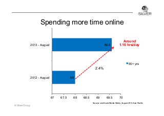 Spending more time online
2013 - August

69.6

Around
1.16 hrs/day

55+ yrs

2.4%
2012 - August

68

67

67.5

68

68.5

69

69.5

70

Source: comScore Media Metrix, August 2013 Asia Pacific

© Silver Group

 
