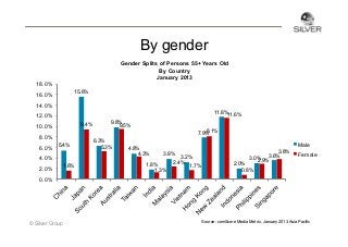 By gender
Gender Splits of Persons 55+ Years Old
By Country
January 2013
18.0%
15.6%

16.0%
14.0%

11.8%11.6%

12.0%
9.4%

10.0%
8.0%
6.0%

5.4%

4.0%
2.0%

1.6%

9.8%
9.5%
6.3%
5.3%

8.1%
7.9%

4.8%
4.3%

Male
3.8%

1.8%
1.3%

3.2%
2.4%
1.7%

3.8%
3.6%
3.0%
2.9%

Female

2.0%
0.8%

0.0%

© Silver Group

Source: comScore Media Metrix, January 2013 Asia Pacific

 