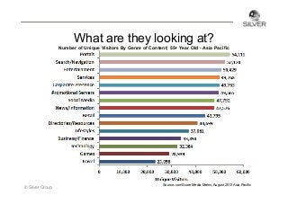 What are they looking at?
Number of Unique Visitors By Genre of Content; 55+ Year Old - Asia Pacific

© Silver Group

Source: comScore Media Metrix, August 2013 Asia Pacific

 