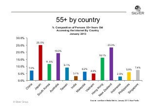 55+ by country
% Composition of Persons 55+ Years Old
Accessing the Internet By Country
January 2013

30.0%
25.0%

25.0%

23.3%
19.3%

20.0%

16.1%

15.0%
10.0%
5.0%

11.6%
9.1%
7.0%

6.2%
3.1%

5.9%

4.9%

7.4%

2.8%

0.0%

© Silver Group

Source: comScore Media Metrix, January 2013 Asia Pacific

 