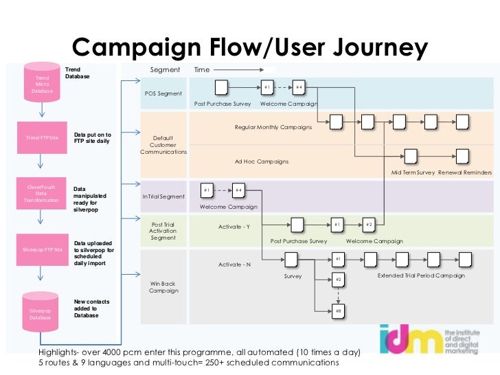 Silverpop Automated and Dynamic Lead Nurturing Success