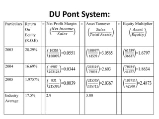 DU Pont System:
Particulars Return    =           ×          ×
            On
            Equity
            (R.O.E)

2003       28.29%



2004       16.69%


2005       1.9757%



Industry   17.5%          2.9         3.00
Average
 