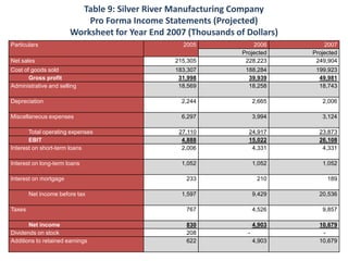 Table 9: Silver River Manufacturing Company
                           Pro Forma Income Statements (Projected)
                       Worksheet for Year End 2007 (Thousands of Dollars)
Particulars                                       2005              2006          2007
                                                                Projected     Projected
Net sales                                       215,305          228,223       249,904
Cost of goods sold                              183,307          188,284       199,923
       Gross profit                              31,998           39,939        49,981
Administrative and selling                       18,569           18,258        18,743

Depreciation                                      2,244               2,665      2,006

Miscellaneous expenses                            6,297               3,994      3,124

       Total operating expenses                  27,110           24,917        23,873
       EBIT                                       4,888           15,022        26,108
Interest on short-term loans                      2,006            4,331         4,331

Interest on long-term loans                       1,052               1,052      1,052

Interest on mortgage                               233                 210         189

        Net income before tax                     1,597               9,429     20,536

Taxes                                              767                4,526      9,857

       Net income                                  830                4,903     10,679
Dividends on stock                                 208            -              -
Additions to retained earnings                     622                4,903     10,679
 