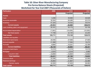 Table 10: Silver River Manufacturing Company
                                     Pro Forma Balance Sheets (Projected)
                               Worksheet for Year End 2007 (Thousands of Dollars)
Particulars                                                   2005              2006        2007
                                                                           Projected    Projected
Assets
Cash                                                         4,296            39,666      49,528
Accounts receivable                                         32,293            20,286      22,214
Inventory                                                   51,324            33,032      35,074
         Current assets                                     87,913            92,984     106,815
Land, building, plant, and equipment                        25,161            32,173      33,139

Accumulated depreciation                                    (7,363)          (10,028)    (10,939)
         Net fixed assets                                   17,798            22,145      22,200
Total assets                                               105,711           115,129     129,015
Liabilities and equities
Short-term bank loans                                       20,056            27,068      27,068
Account payable                                             21,998            17,594      18,474
Accruals                                                     8,064            10,231      12,789
         Current liabilities                                50,118            54,893      58,331
Long-term bank loans                                        10,519            10,519      10,519
Mortgage                                                     2,574             2,314        2,083
         Long-term debt                                     13,093            12,833      12,602
           Total liabilities                                63,211            67,726      70,933
Common stock                                                25,596            25,596      25,596
Retained earnings                                           16,904            21,807      32,486
           Owners’ equity                                   42,500            47,403      58,082
Total capital                                              105,711           115,129     129,015
 
