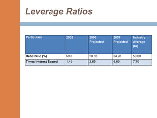 Leverage Ratios

Particulars             2005   2006        2007        Industry
                               Projected   Projected   Average
                                                       (IA)


Debt Ratio (%)          59.8   58.83       54.98       50.00
Times Interest Earned   1.49   2.69        4.69        7.70
 