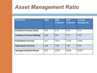 Asset Management Ratio

Particulars                    2005   2006        2007        Industry
                                      Projected   Projected   Average (IA)



Inventory Turnover (Cost)      3.57   5.70        5.70        5.70

Inventory Turnover (Selling)   4.20   6.91        7.12        7.00

Fixed Asset Turnover           12.1   10.31       11.26       12.00

Total Assets Turnover          2.04   1.98        1.93        3.00

Average Collection Period      54.0   32.00       32.00       32.00
 