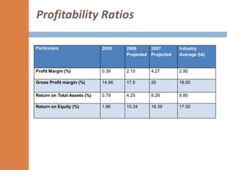 Profitability Ratios

Particulars                  2005    2006      2007        Industry
                                     Projected Projected   Average (IA)


Profit Margin (%)            0.39    2.15      4.27        2.90

Gross Profit margin (%)      14.86   17.5      20          18.00

Return on Total Assets (%)   0.79    4.25      8.28        8.80

Return on Equity (%)         1.96    10.34     18.39       17.50
 