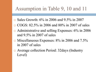 Assumption in Table 9, 10 and 11
   Sales Growth: 6% in 2006 and 9.5% in 2007
   COGS: 82.5% in 2006 and 80% in 2007 of sales
   Administrative and selling Expenses: 6% in 2006
    and 9.5% in 2007 of sales
   Miscellaneous Expenses: 8% in 2006 and 7.5%
    in 2007 of sales
   Average collection Period: 32days (Industry
    Level)
 