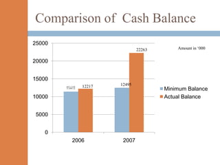 Comparison of Cash Balance
25000
                                22263       Amount in ‘000


20000


15000
                12217   12495
        11411                           Minimum Balance
10000                                   Actual Balance


 5000


    0
           2006          2007
 