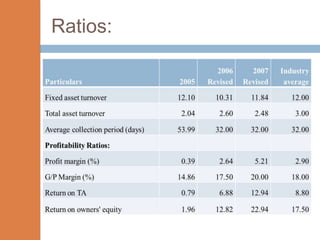 Ratios:
 