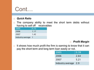 Cont…
   Quick Ratio
   The company ability to meet the short term debts without
    having to sell off receivables




                                                     Profit Margin
   It shows how much profit the firm is earning to know that it can
    pay the short term and long term loan easily or not.
 