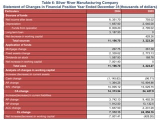 Table 6: Silver River Manufacturing Company
Statement of Changes in Financial Position Year Ended December 31(thousands of dollars)
 Particulars                                                    2004               2005
 Sources of funds
 Net income after taxes                                     6, 351.70            755.02
 Depreciation                                               1, 657.50          2, 040.00
      Funds from operation                                  8, 009.20          2, 795.02
 Long term loan                                             3, 187.50                 0
 Net decrease in working capital                                                 428.26
       Total sources                                       11, 196.70          3, 223.26
 Application of funds
 Mortgage change                                               267.75            261.38
 Fixed assets change                                        2, 339.62          2, 773.13
 Dividends on stock                                         1, 587.93            188.76
 Net increase in working capital                            7, 001.40                 0
       Total uses                                          11, 196.70          3, 223.27
 Analysis of changes in working capital
 Increase (decrease) in current assets
 Cash change                                               (1, 145.83)           (96.71)
 AR change                                                  1, 364.25         10, 894.86
 INV change                                                14, 095.12         13, 629.75
         CA change                                         14, 313.54          24, 427.9
 Increase(decrease) in current liabilities
 AP change                                                  3, 742.13          9, 492.38
 NP change                                                  1, 912.50          13, 132.5
 ACC change                                                 1, 657.50          2, 231.28
           CL change                                        7, 312.13         24, 856.16
 Net increase(decrease) in working capital                  7, 001.41           (428.26)
 