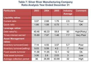 Table 7: Silver River Manufacturing Company
                  Ratio Analysis Year Ended December 31

Particulars                   2003    2004    2005    Industry   Comment
                                                      Average
Liquidity ratios:
Current ratio                 3.07    2.68    1.75      2.5         Poor
Quick ratio                   1.66    1.08    0.73       1          OK
Leverage ratios:
Debt ratio(%)                 40.46   46.33   59.8      50       High(Risky)
Times interest earned         15.89   7.97    1.48      7.7      Very Poor
Asset Management
ratios:
Inventory turnover(Cost)      7.14    4.55    3.57      5.7         Poor
Inventory turnover(selling)   9.03    5.59     4.2       7          Poor
Fixed assets turnover         11.58   11.95   12.1      12           Ok
Total asset turnover          3.06     2.6    2.03       3          Low
Average collection period      36     35.99   53.99     32          High
 