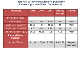 Table 7: Silver River Manufacturing Company
              Ratio Analysis Year Ended December 31

      Particulars          2003     2004     2005     Industry    Comment
                                                      Average

  Profitability ratios
    Profit margin(%)        5.5      3.44     0.38      2.9         Poor
 Gross profit margin(%)    20.89     18.7    14.86       18         Poor
 Return on total assets    16.83     8.95     0.78      8.8         Poor
Return on owners' equity   28.26    16.68     1.95      17.5        Poor
   Potential failure
      indicator:

    Altman Z Factor        3.1130   2.6305   2.0423   1.81/2.99    Zone of
                                                                  ignorance
 