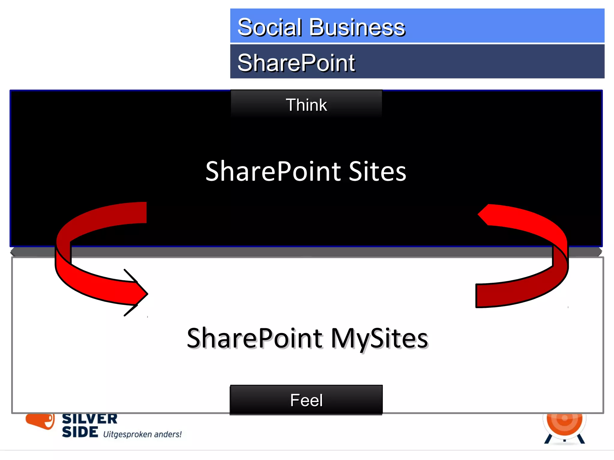 Introduction Social Business
3G Implementation Methodology
Why SharePoint 2013?
How to implement SharePoint 2013
Now what?

 