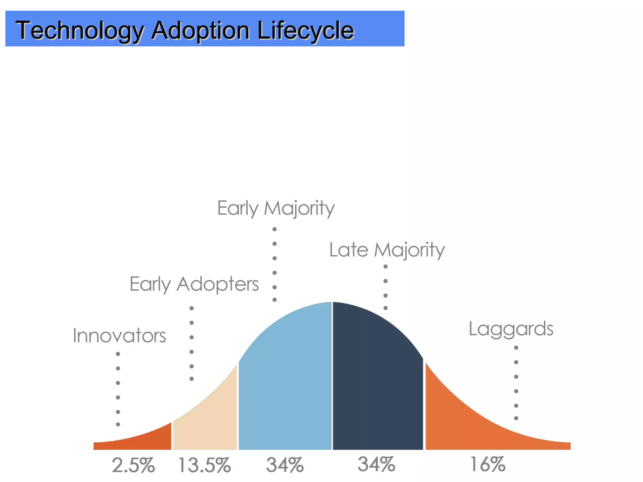 Focus on 84% of the population

 