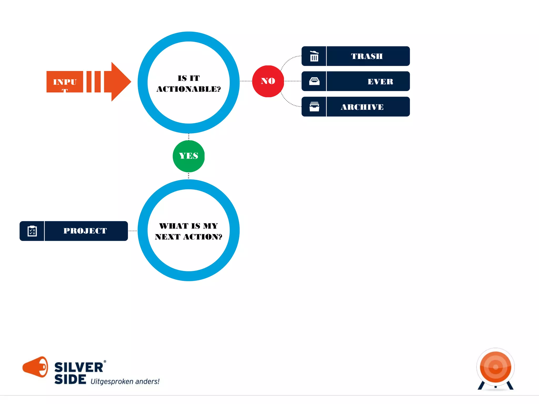 TRASH
INPU
T

IS IT
ACTIONABLE?

NO

WEGGOOIEN

EVER
ARCHIVE

YES

PROJECT

WHAT IS MY
NEXT ACTION?

DOES IT TAKE
LESS THEN
2 MINUTES?

YES

DO IT
DIRECT

 