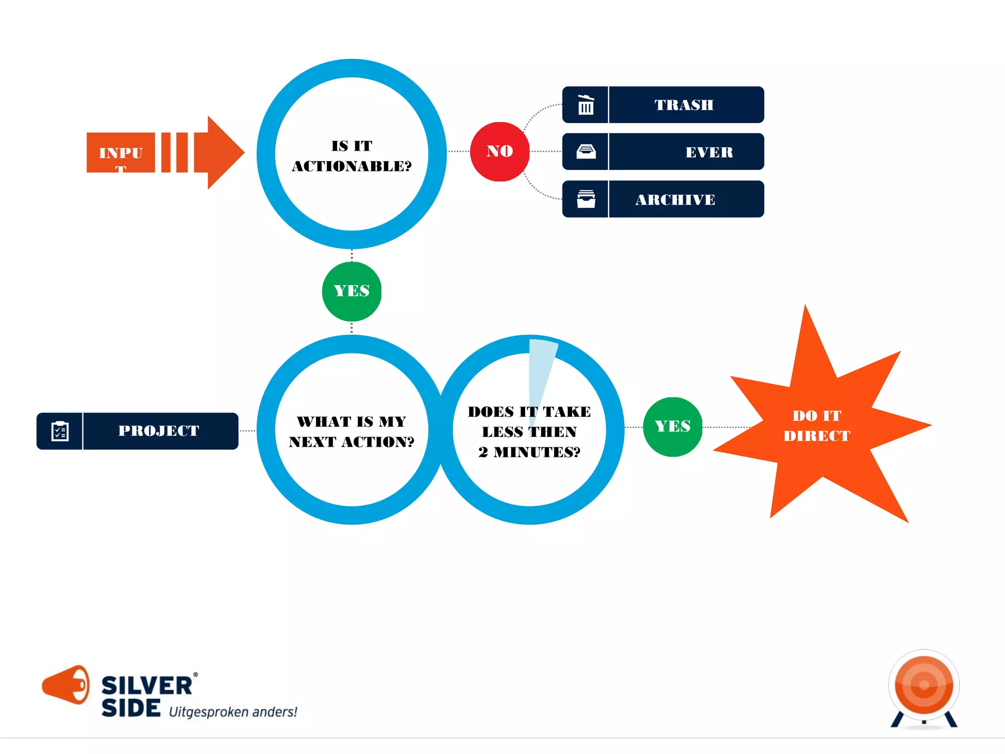 TRASH
INPU
T

IS IT
ACTIONABLE?

NO

WEGGOOIEN

EVER
ARCHIVE

YES

PROJECT

WHAT IS MY
NEXT ACTION?

DOES IT TAKE
LESS THEN
2 MINUTES?

YES

NO

DELEGATE

DEFER ON
LIST

DO IT
DIRECT

 